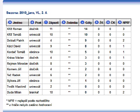 Statistika hráčů jaro 2010